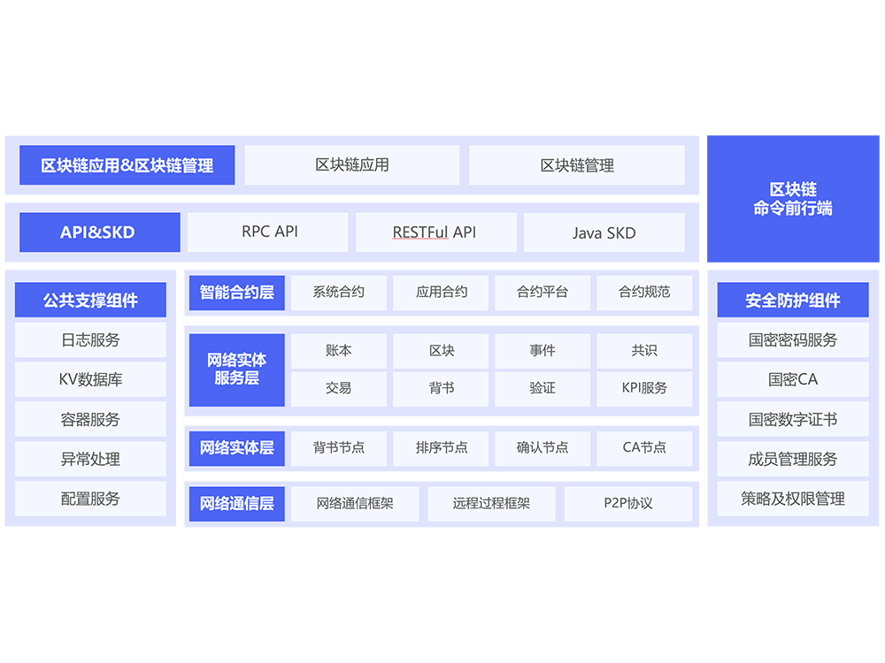 國(guó)密區塊鏈